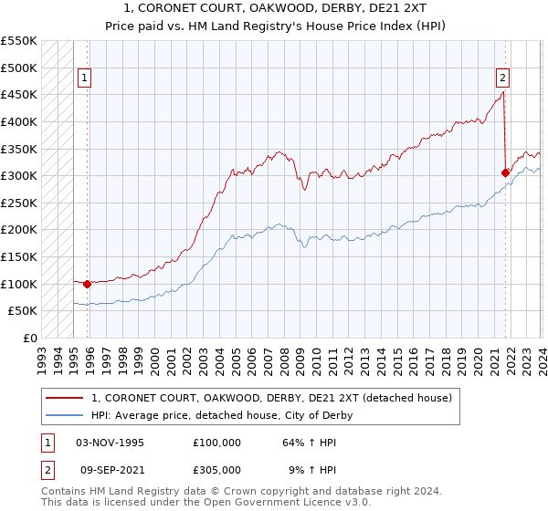 1, CORONET COURT, OAKWOOD, DERBY, DE21 2XT: Price paid vs HM Land Registry's House Price Index