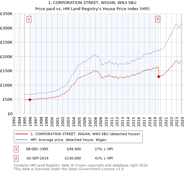 1, CORPORATION STREET, WIGAN, WN3 5BU: Price paid vs HM Land Registry's House Price Index