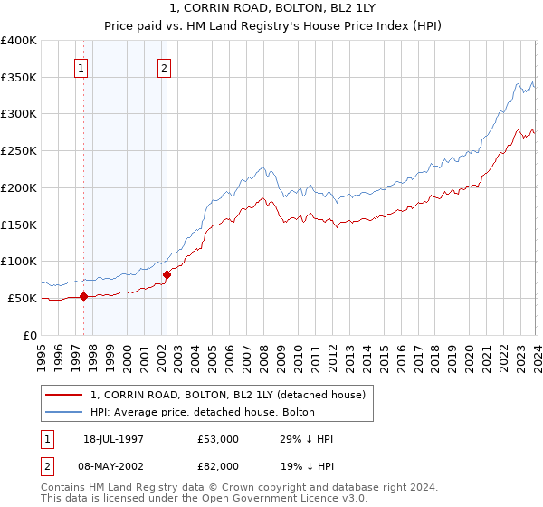 1, CORRIN ROAD, BOLTON, BL2 1LY: Price paid vs HM Land Registry's House Price Index