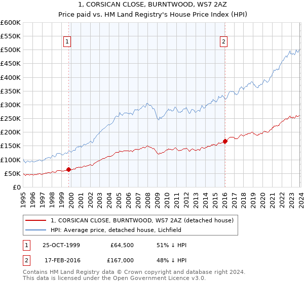 1, CORSICAN CLOSE, BURNTWOOD, WS7 2AZ: Price paid vs HM Land Registry's House Price Index