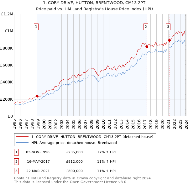 1, CORY DRIVE, HUTTON, BRENTWOOD, CM13 2PT: Price paid vs HM Land Registry's House Price Index