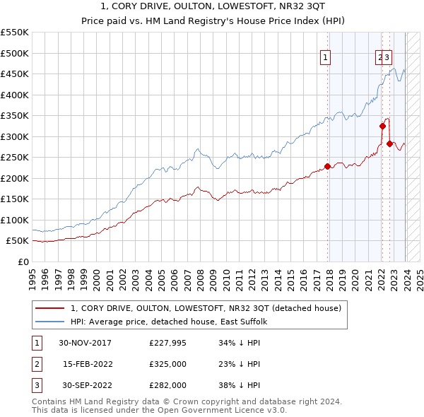 1, CORY DRIVE, OULTON, LOWESTOFT, NR32 3QT: Price paid vs HM Land Registry's House Price Index