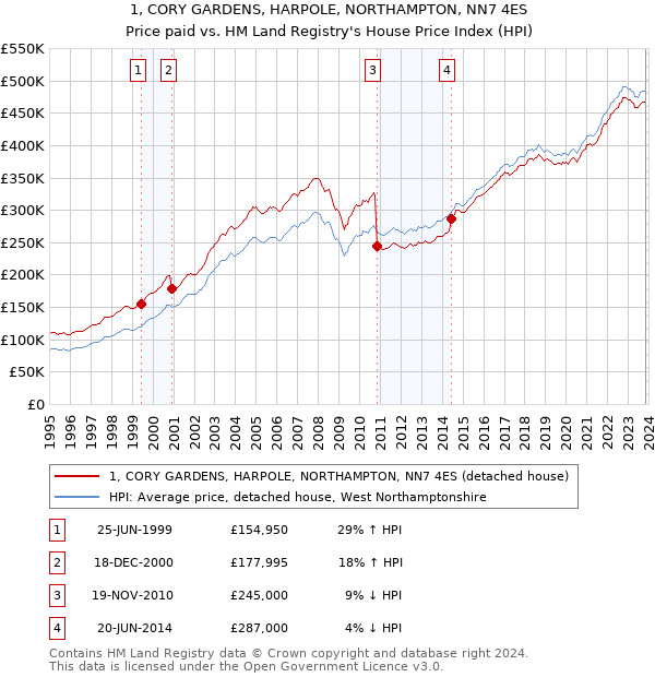 1, CORY GARDENS, HARPOLE, NORTHAMPTON, NN7 4ES: Price paid vs HM Land Registry's House Price Index