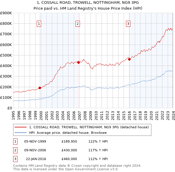 1, COSSALL ROAD, TROWELL, NOTTINGHAM, NG9 3PG: Price paid vs HM Land Registry's House Price Index