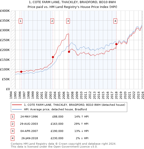 1, COTE FARM LANE, THACKLEY, BRADFORD, BD10 8WH: Price paid vs HM Land Registry's House Price Index