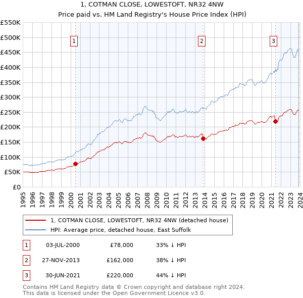 1, COTMAN CLOSE, LOWESTOFT, NR32 4NW: Price paid vs HM Land Registry's House Price Index