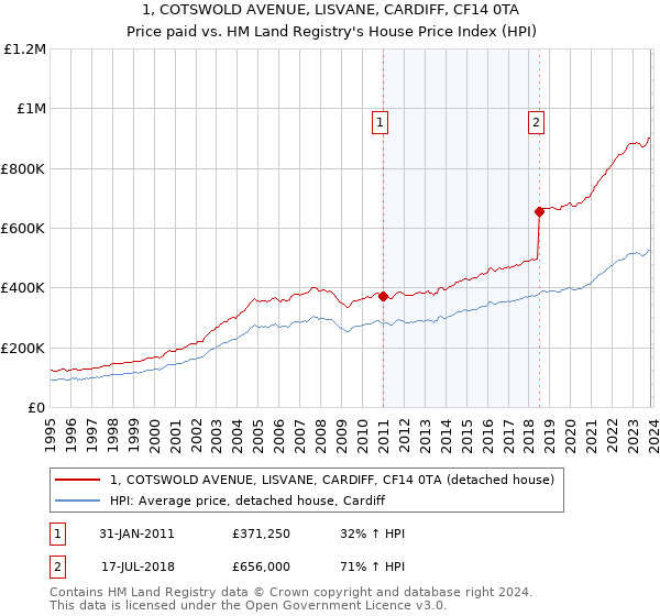1, COTSWOLD AVENUE, LISVANE, CARDIFF, CF14 0TA: Price paid vs HM Land Registry's House Price Index