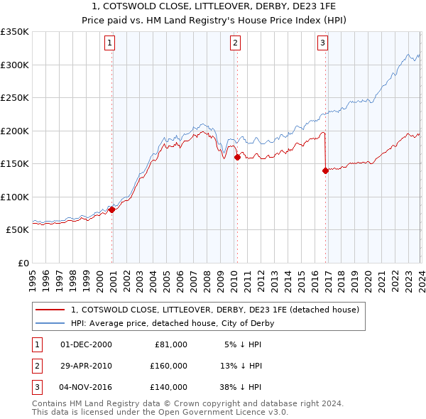 1, COTSWOLD CLOSE, LITTLEOVER, DERBY, DE23 1FE: Price paid vs HM Land Registry's House Price Index