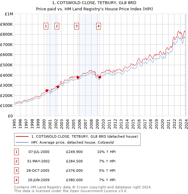 1, COTSWOLD CLOSE, TETBURY, GL8 8RD: Price paid vs HM Land Registry's House Price Index