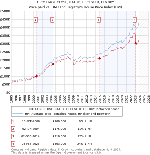 1, COTTAGE CLOSE, RATBY, LEICESTER, LE6 0XY: Price paid vs HM Land Registry's House Price Index
