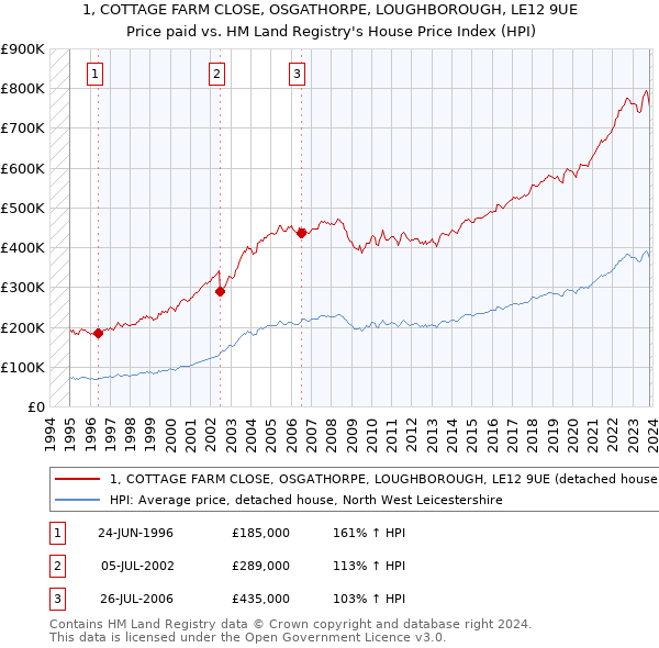 1, COTTAGE FARM CLOSE, OSGATHORPE, LOUGHBOROUGH, LE12 9UE: Price paid vs HM Land Registry's House Price Index