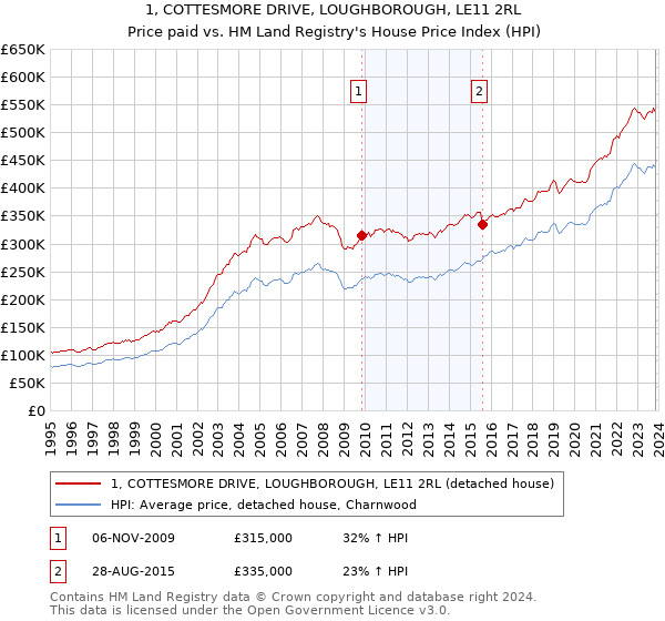 1, COTTESMORE DRIVE, LOUGHBOROUGH, LE11 2RL: Price paid vs HM Land Registry's House Price Index