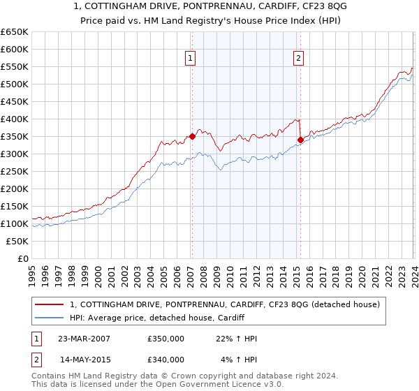 1, COTTINGHAM DRIVE, PONTPRENNAU, CARDIFF, CF23 8QG: Price paid vs HM Land Registry's House Price Index