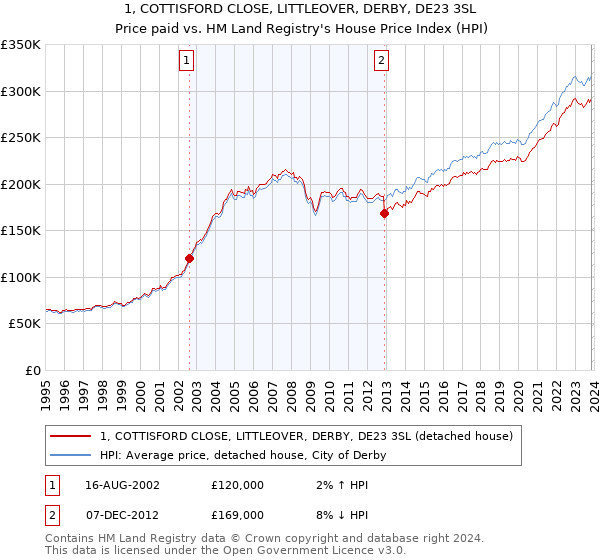 1, COTTISFORD CLOSE, LITTLEOVER, DERBY, DE23 3SL: Price paid vs HM Land Registry's House Price Index