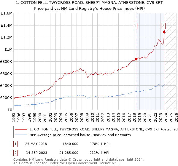 1, COTTON FELL, TWYCROSS ROAD, SHEEPY MAGNA, ATHERSTONE, CV9 3RT: Price paid vs HM Land Registry's House Price Index