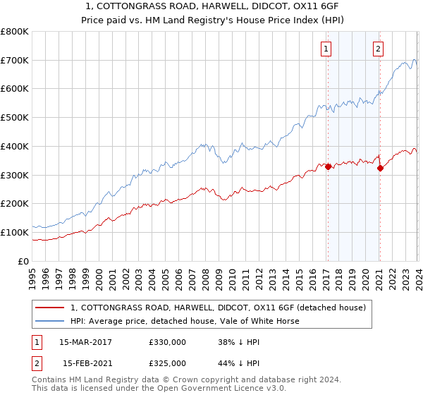 1, COTTONGRASS ROAD, HARWELL, DIDCOT, OX11 6GF: Price paid vs HM Land Registry's House Price Index