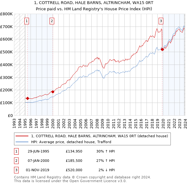 1, COTTRELL ROAD, HALE BARNS, ALTRINCHAM, WA15 0RT: Price paid vs HM Land Registry's House Price Index