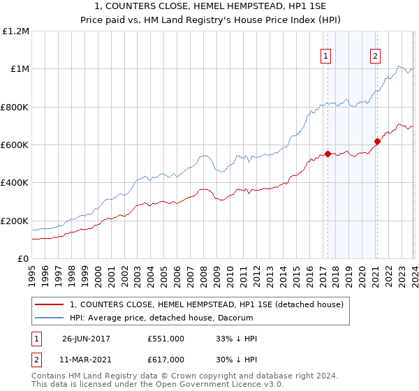 1, COUNTERS CLOSE, HEMEL HEMPSTEAD, HP1 1SE: Price paid vs HM Land Registry's House Price Index