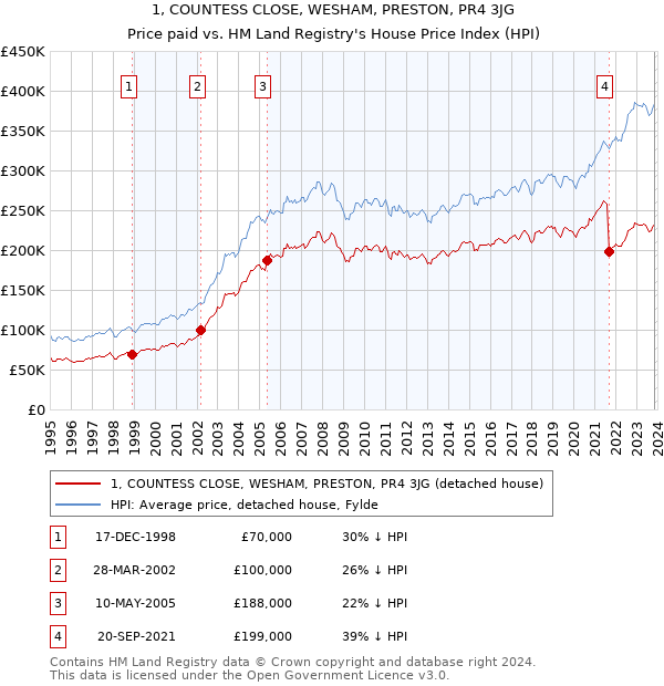 1, COUNTESS CLOSE, WESHAM, PRESTON, PR4 3JG: Price paid vs HM Land Registry's House Price Index