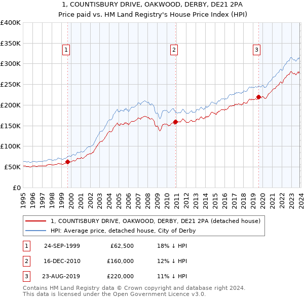 1, COUNTISBURY DRIVE, OAKWOOD, DERBY, DE21 2PA: Price paid vs HM Land Registry's House Price Index