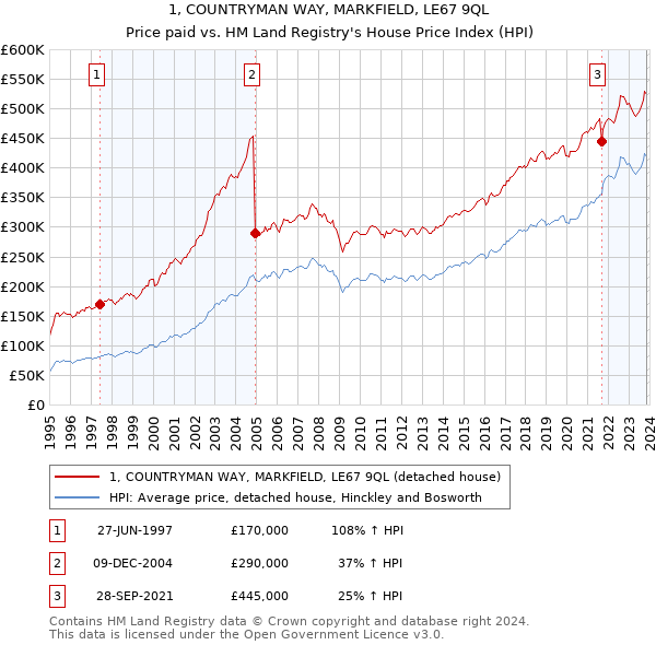 1, COUNTRYMAN WAY, MARKFIELD, LE67 9QL: Price paid vs HM Land Registry's House Price Index
