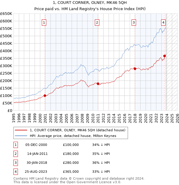 1, COURT CORNER, OLNEY, MK46 5QH: Price paid vs HM Land Registry's House Price Index