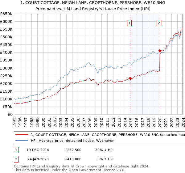 1, COURT COTTAGE, NEIGH LANE, CROPTHORNE, PERSHORE, WR10 3NG: Price paid vs HM Land Registry's House Price Index