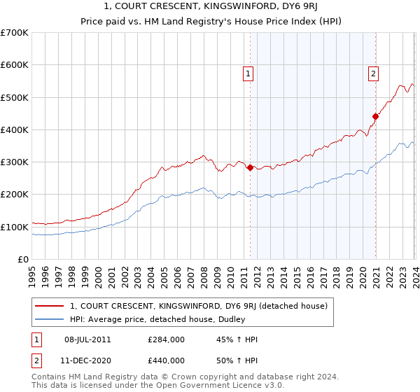 1, COURT CRESCENT, KINGSWINFORD, DY6 9RJ: Price paid vs HM Land Registry's House Price Index