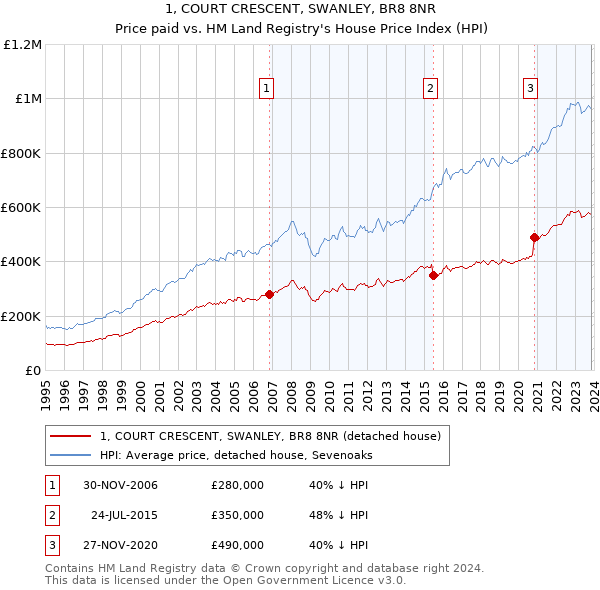 1, COURT CRESCENT, SWANLEY, BR8 8NR: Price paid vs HM Land Registry's House Price Index