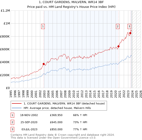 1, COURT GARDENS, MALVERN, WR14 3BF: Price paid vs HM Land Registry's House Price Index