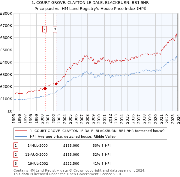1, COURT GROVE, CLAYTON LE DALE, BLACKBURN, BB1 9HR: Price paid vs HM Land Registry's House Price Index