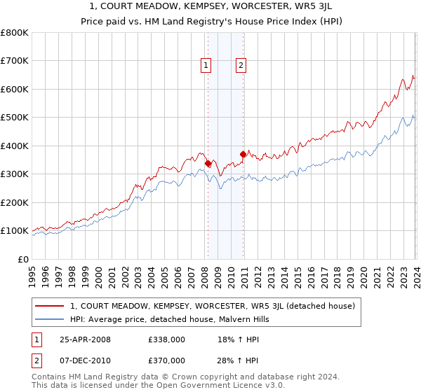 1, COURT MEADOW, KEMPSEY, WORCESTER, WR5 3JL: Price paid vs HM Land Registry's House Price Index