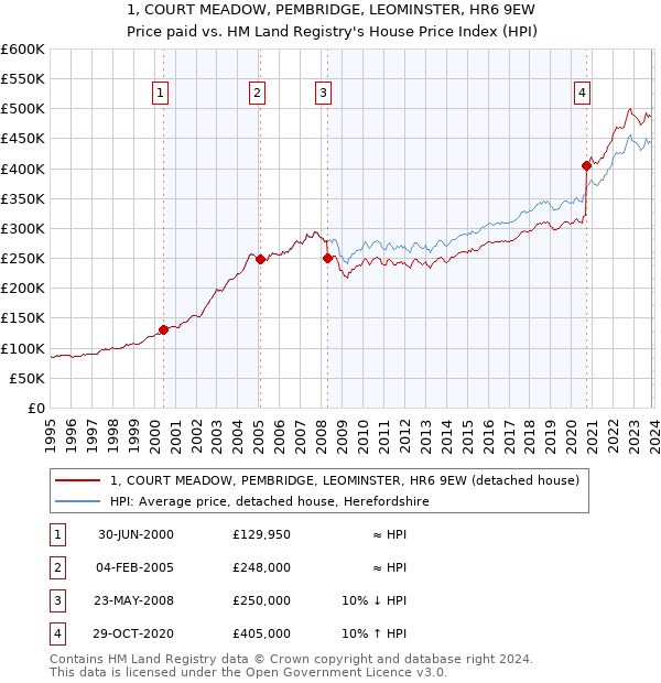 1, COURT MEADOW, PEMBRIDGE, LEOMINSTER, HR6 9EW: Price paid vs HM Land Registry's House Price Index