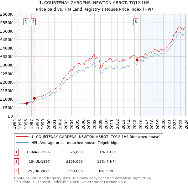 1, COURTENAY GARDENS, NEWTON ABBOT, TQ12 1HS: Price paid vs HM Land Registry's House Price Index