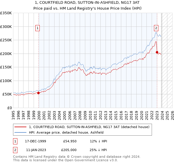 1, COURTFIELD ROAD, SUTTON-IN-ASHFIELD, NG17 3AT: Price paid vs HM Land Registry's House Price Index