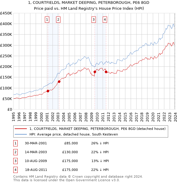 1, COURTFIELDS, MARKET DEEPING, PETERBOROUGH, PE6 8GD: Price paid vs HM Land Registry's House Price Index