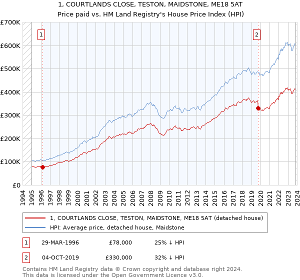 1, COURTLANDS CLOSE, TESTON, MAIDSTONE, ME18 5AT: Price paid vs HM Land Registry's House Price Index