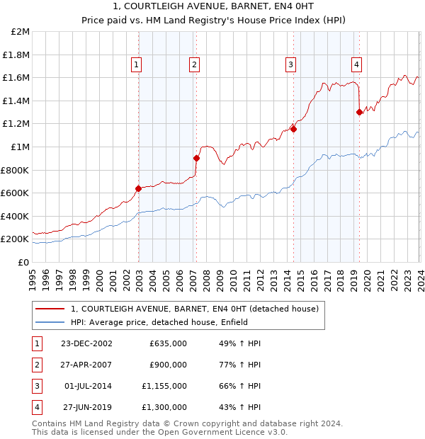 1, COURTLEIGH AVENUE, BARNET, EN4 0HT: Price paid vs HM Land Registry's House Price Index