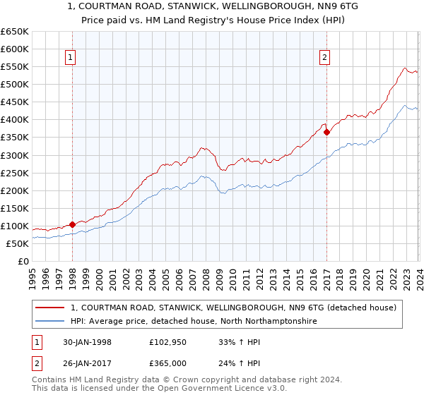 1, COURTMAN ROAD, STANWICK, WELLINGBOROUGH, NN9 6TG: Price paid vs HM Land Registry's House Price Index