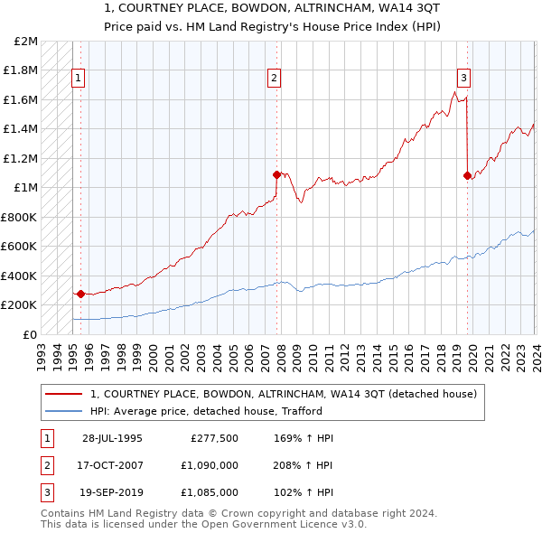 1, COURTNEY PLACE, BOWDON, ALTRINCHAM, WA14 3QT: Price paid vs HM Land Registry's House Price Index
