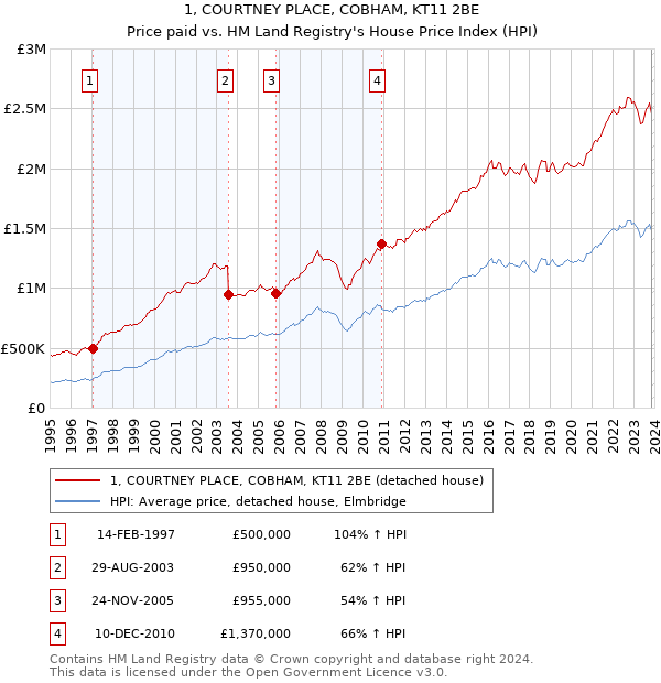 1, COURTNEY PLACE, COBHAM, KT11 2BE: Price paid vs HM Land Registry's House Price Index