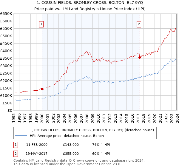 1, COUSIN FIELDS, BROMLEY CROSS, BOLTON, BL7 9YQ: Price paid vs HM Land Registry's House Price Index