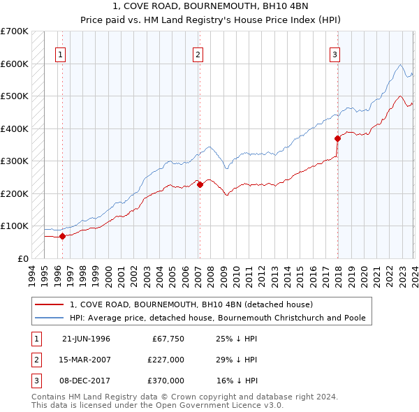 1, COVE ROAD, BOURNEMOUTH, BH10 4BN: Price paid vs HM Land Registry's House Price Index