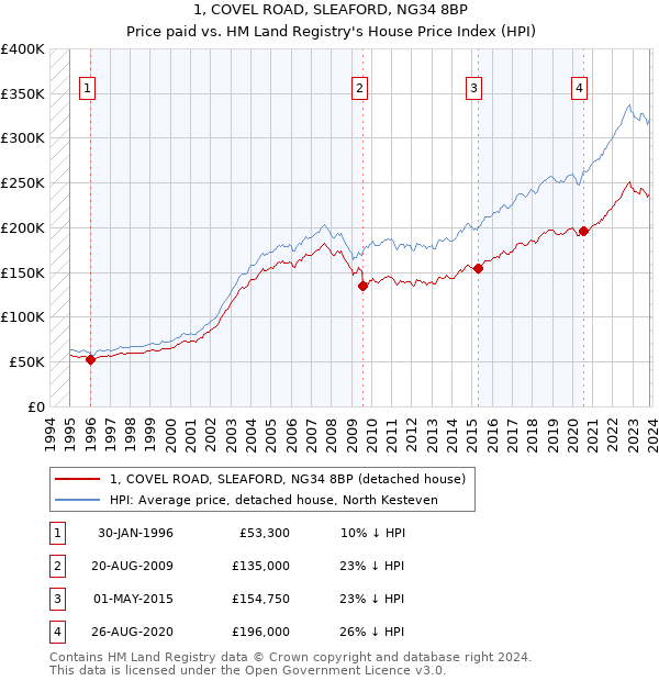 1, COVEL ROAD, SLEAFORD, NG34 8BP: Price paid vs HM Land Registry's House Price Index