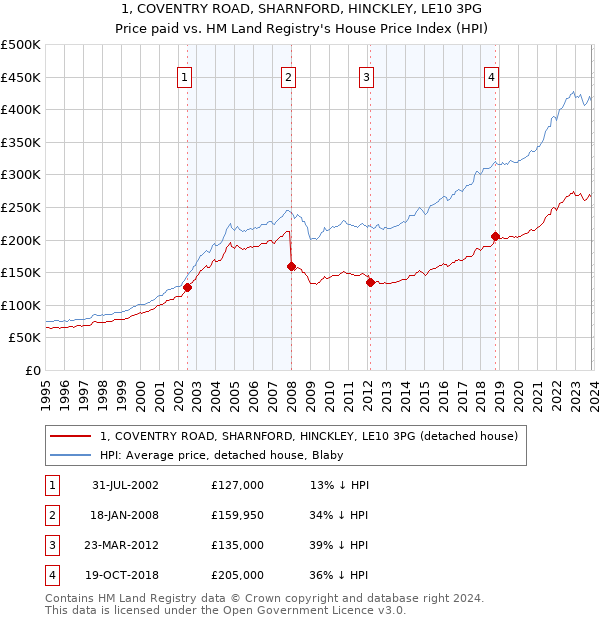 1, COVENTRY ROAD, SHARNFORD, HINCKLEY, LE10 3PG: Price paid vs HM Land Registry's House Price Index
