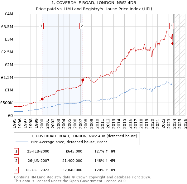 1, COVERDALE ROAD, LONDON, NW2 4DB: Price paid vs HM Land Registry's House Price Index