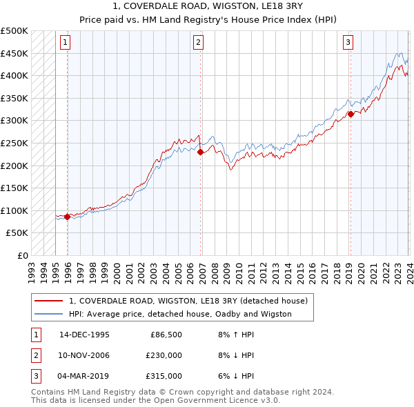 1, COVERDALE ROAD, WIGSTON, LE18 3RY: Price paid vs HM Land Registry's House Price Index