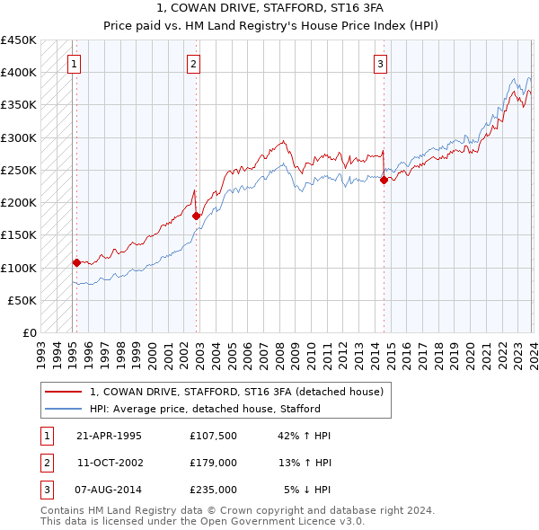1, COWAN DRIVE, STAFFORD, ST16 3FA: Price paid vs HM Land Registry's House Price Index