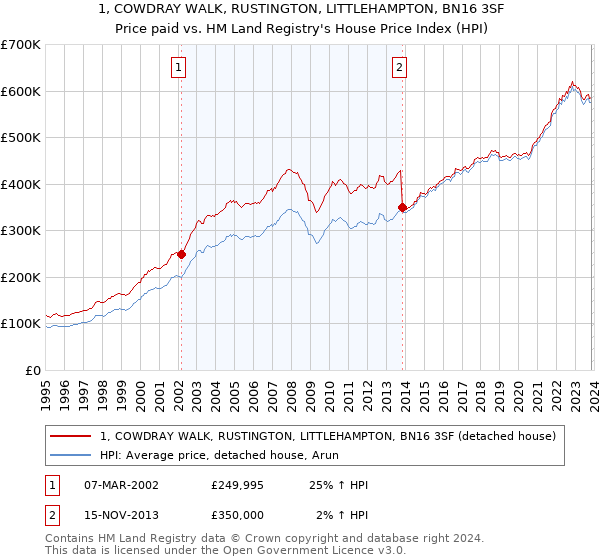 1, COWDRAY WALK, RUSTINGTON, LITTLEHAMPTON, BN16 3SF: Price paid vs HM Land Registry's House Price Index