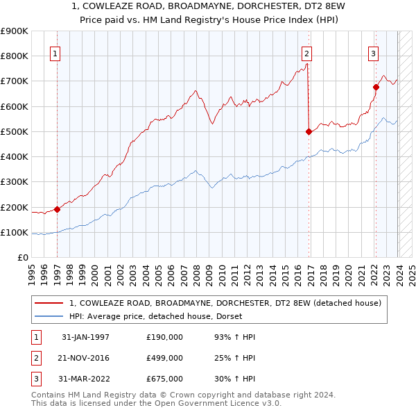 1, COWLEAZE ROAD, BROADMAYNE, DORCHESTER, DT2 8EW: Price paid vs HM Land Registry's House Price Index